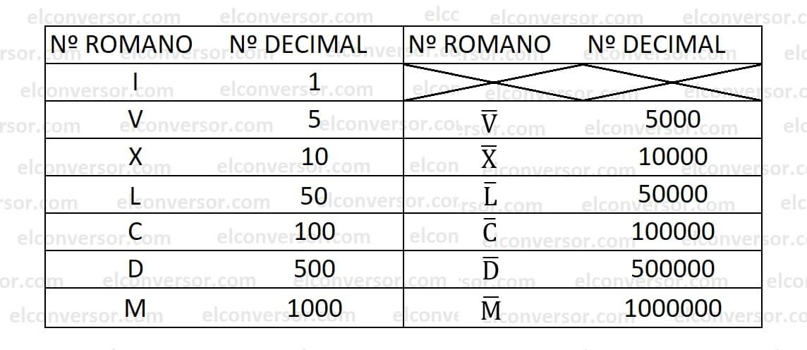 Tabla básica de equivalencias para números romanos.